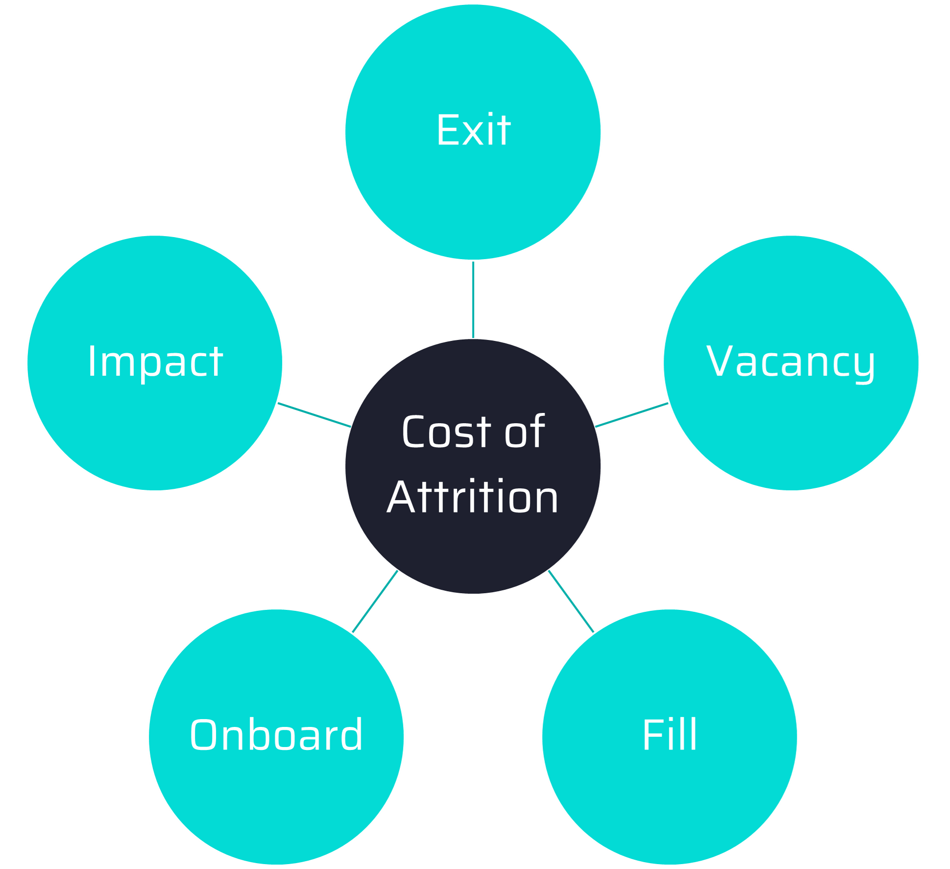 Cost of Attrition