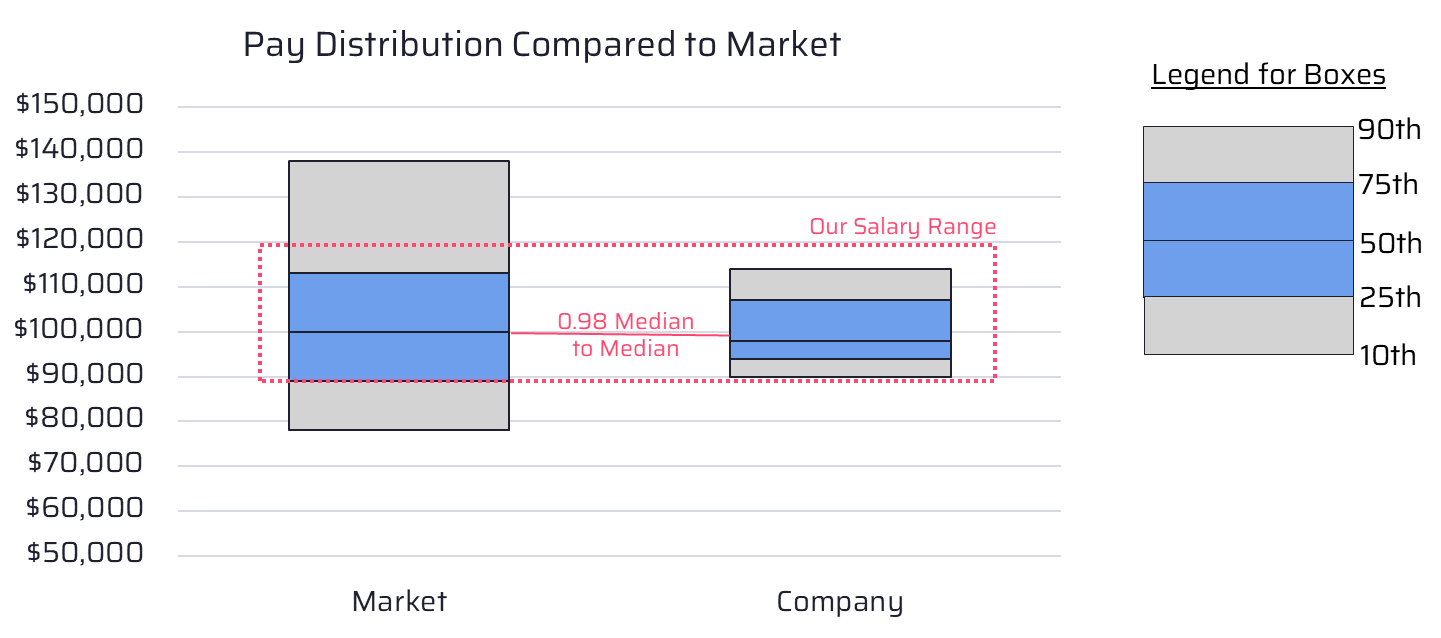 Distribution vs Market