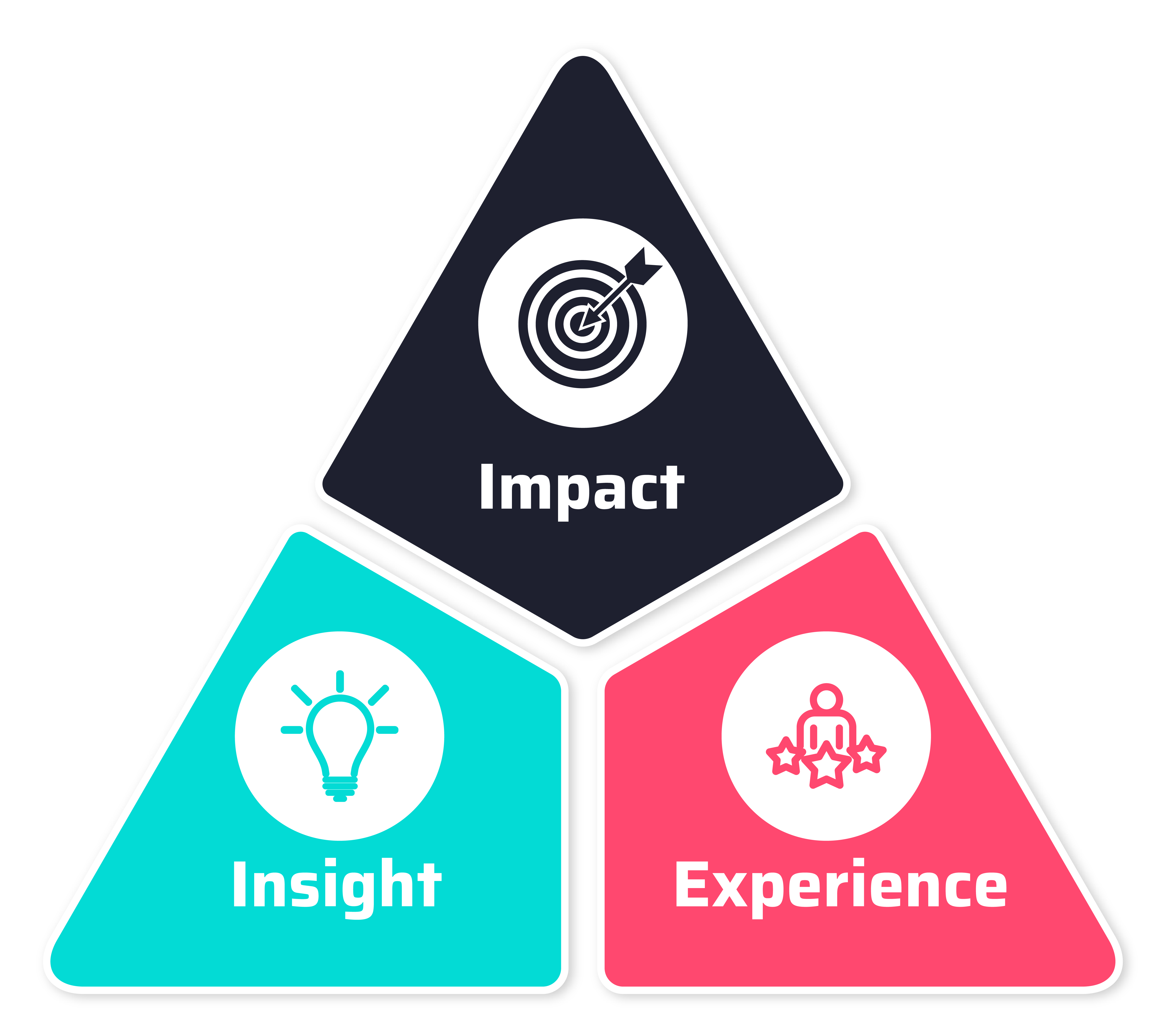 Impact Insight Experience