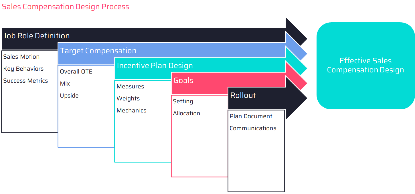 Sales Comp Design Process