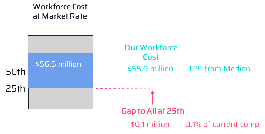 Workforce Cost Gap
