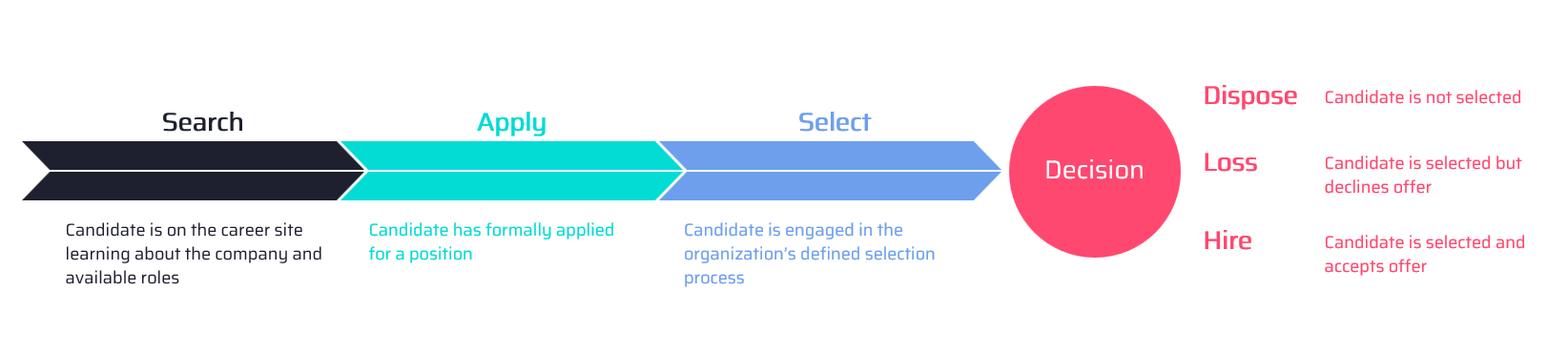 Candidate Journey Stages