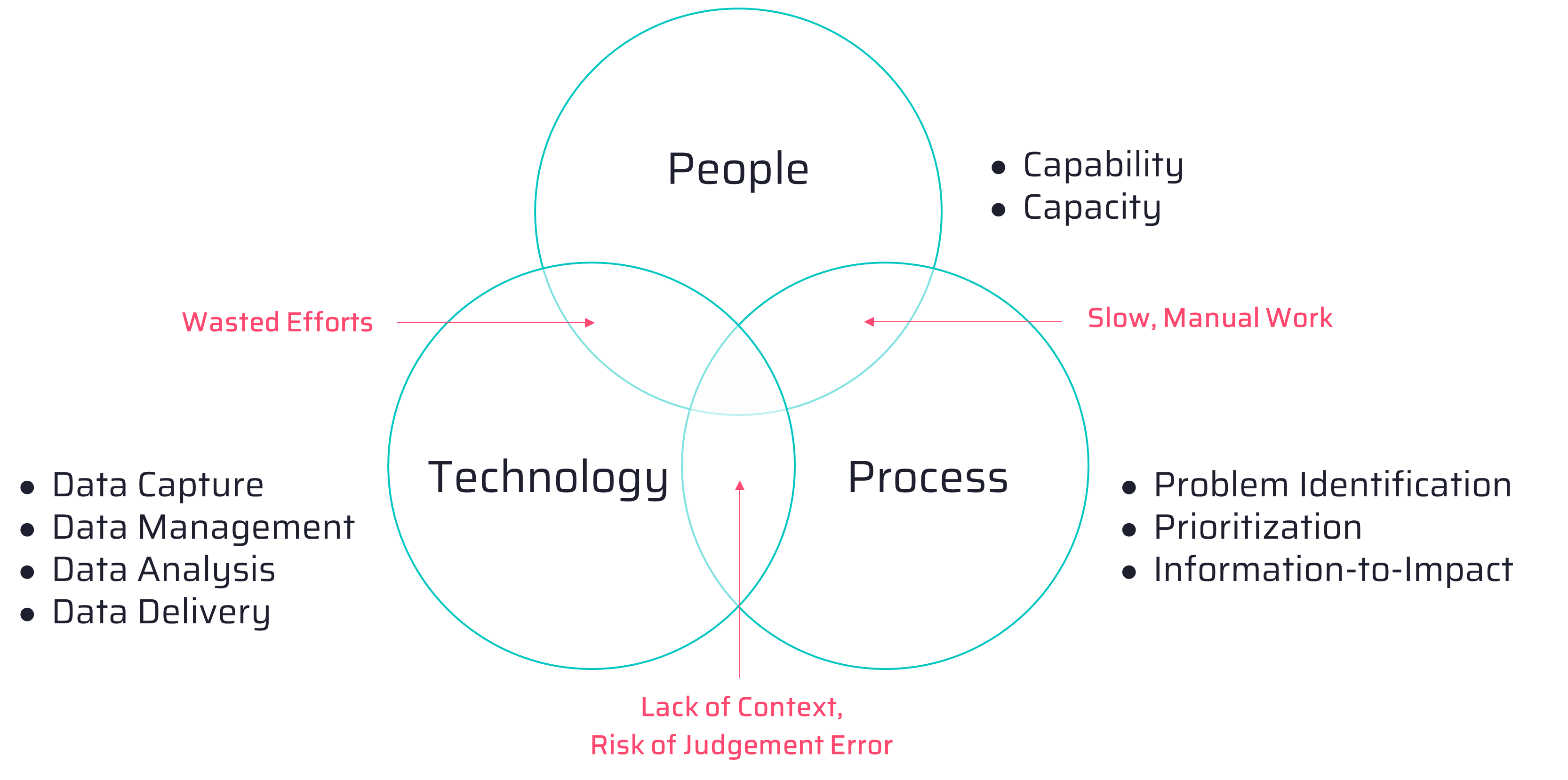 People Process Tech